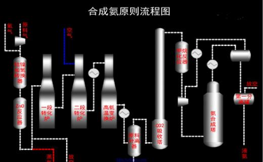 達(dá)州合成氨工藝操作證報(bào)名在哪里