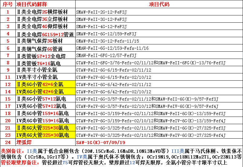 宜賓特種設(shè)備焊接操作證綠本焊工操作證如何報(bào)考的
