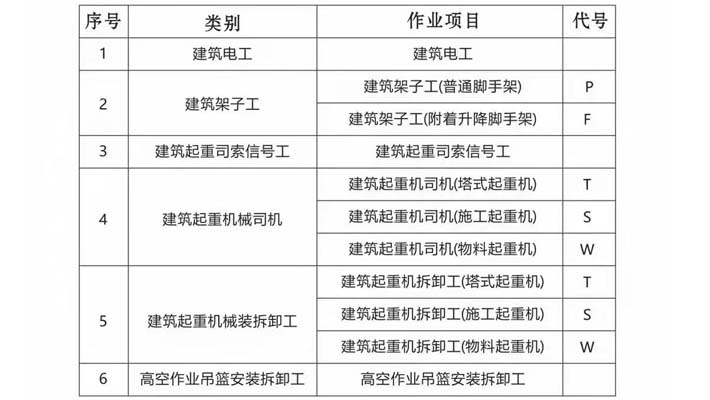 壤塘建筑電工報名流程及報考條件